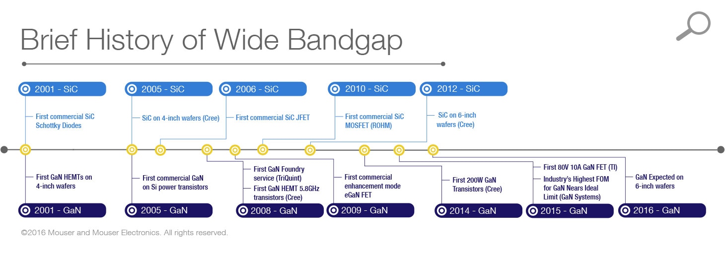 Brief History of Wide Bandgap