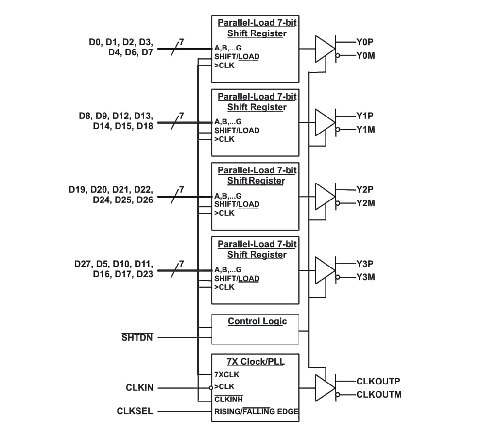 Block Diagram - Texas Instruments SN75LVDS83B Flatlink™ Transmitters