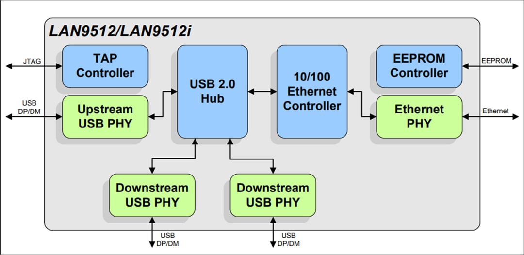 Block Diagram - Microchip Technology LAN9512 & LAN9514 USB Hub & Ethernet Controllers