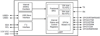 Block Diagram - MaxLinear XR21V14x UART