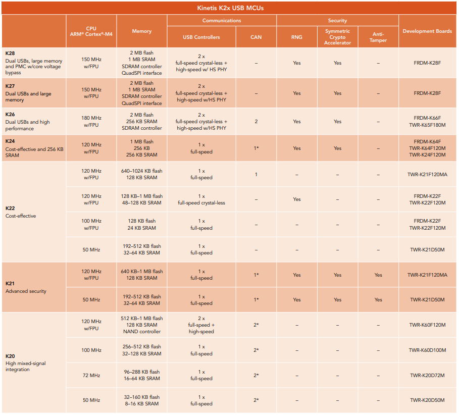 NXP Semiconductors Kinetis K2x 32-bit Microcontrollers