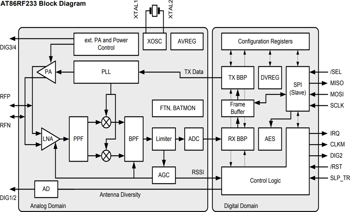 Block Diagram - Microchip Technology AT86RF212, AT86RF231, & AT86RF233 RF Transceivers
