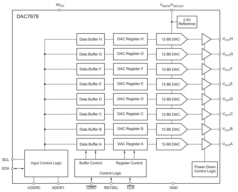 Block Diagram - Texas Instruments DAC7678 Digital to Analog Converters