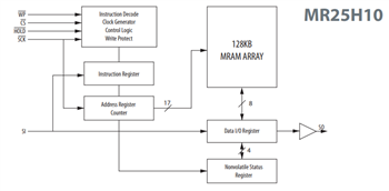 Block Diagram - Everspin Technologies MR25Hxx Serial SPI MRAMs