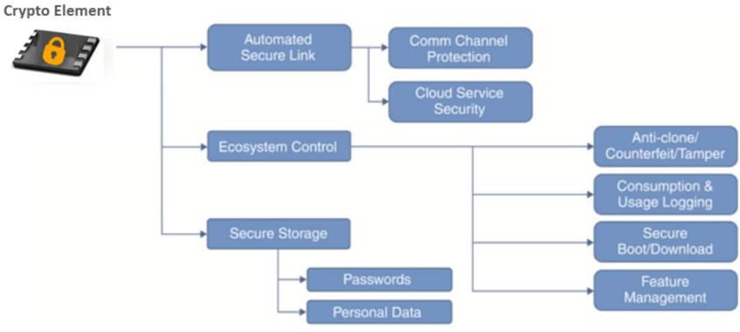 Microchip Technology CryptoAuthentication™ Devices
