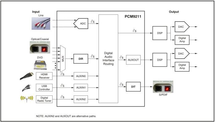 Texas Instruments PCM9211 Audio Interface Transceivers