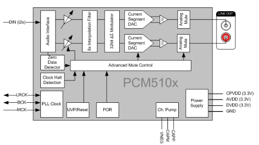 Block Diagram - Texas Instruments PCM510x/PCM510x-Q1 Audio Stereo DACs