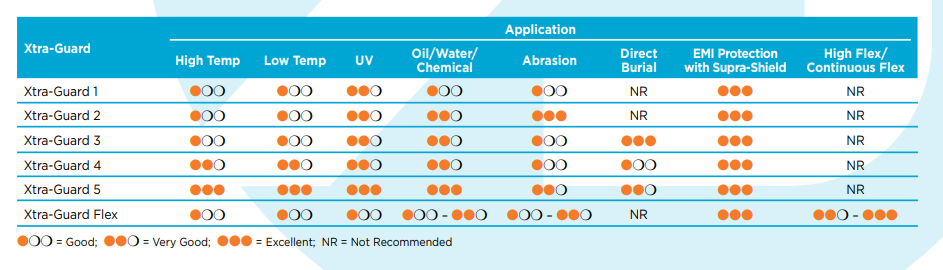 Chart - Alpha Wire Xtra-Guard® Performance Cables