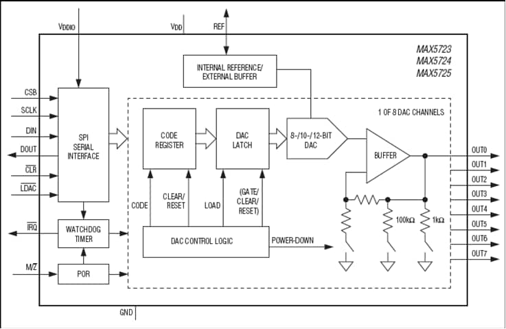 Analog Devices / Maxim Integrated MAX5725 12-Bit 8-Channel DACs