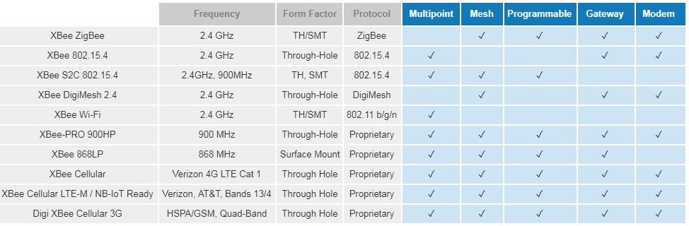 Digi XBee® Family RF Modules