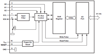 Block Diagram - Texas Instruments PCA95xx I²C, SMBus Repeaters, Switches, Expanders