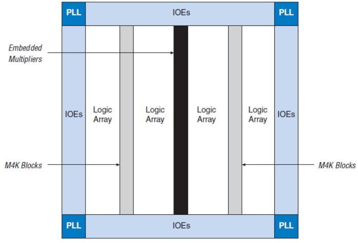 Block Diagram - Altera Cyclone® II FPGAs