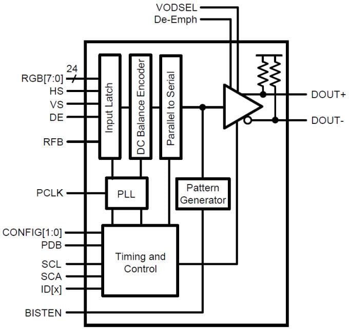 Block Diagram - Texas Instruments DS90UR905Q FPD-Link II Serializer