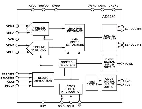 Analog Devices Inc. AD9250 Dual 14-bit Analog-to-Digital Converters