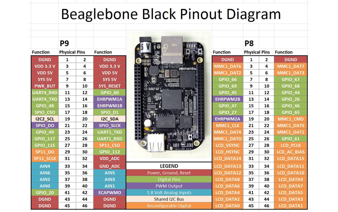 BeagleBoard BeagleBone® Black