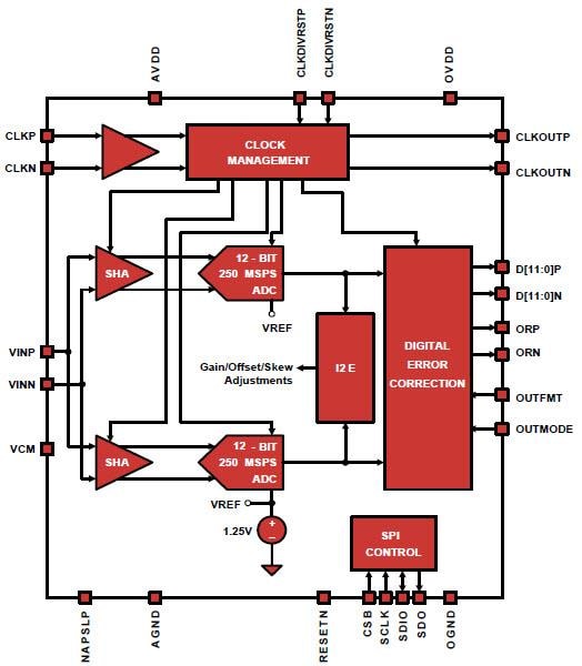 Block Diagram - Renesas Electronics ISLA112P50 / ISLA214P50 500MSPS FemtoCharge™ ADCs