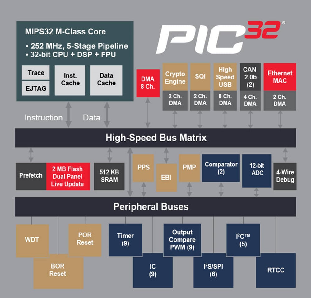 Block Diagram - Microchip Technology PIC32MZ EF Series 32-Bit Microcontrollers
