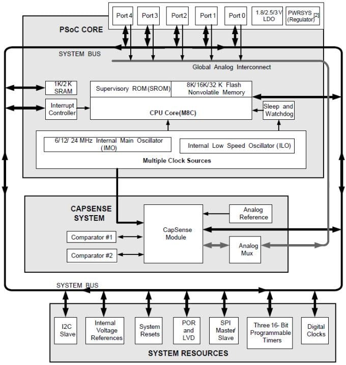 Block Diagram - Infineon Technologies CAPSENSE™ Controllers