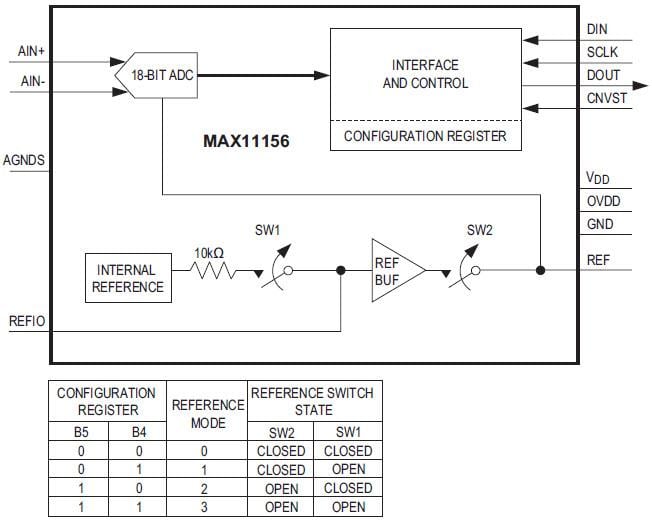 Analog Devices / Maxim Integrated MAX11156 18-bit, 500ksps SAR ADC