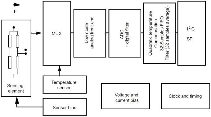 STMicroelectronics LPS25H MEMS Pressure Sensor