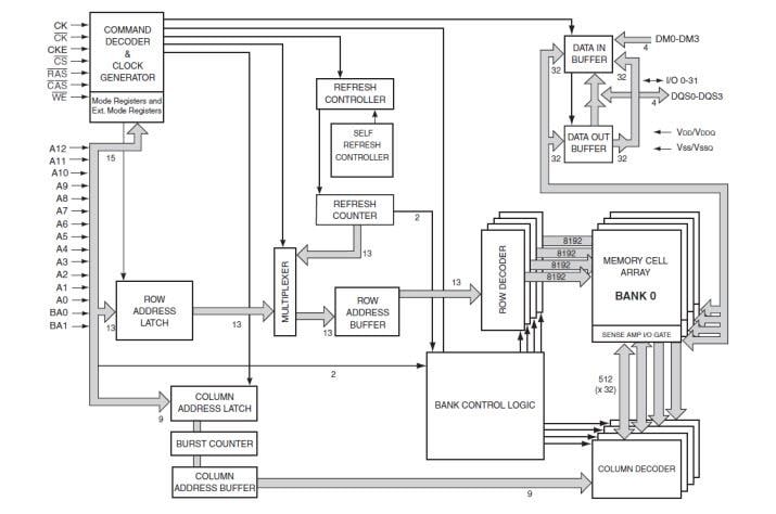 Block Diagram - ISSI DDR SDRAM