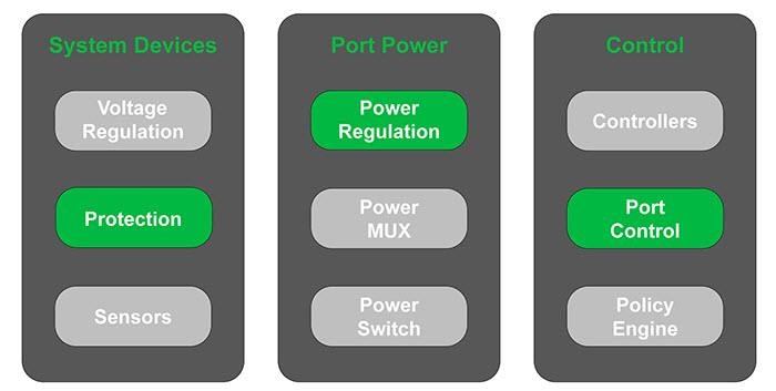 Block Diagram - onsemi USB Type-C™ Solutions