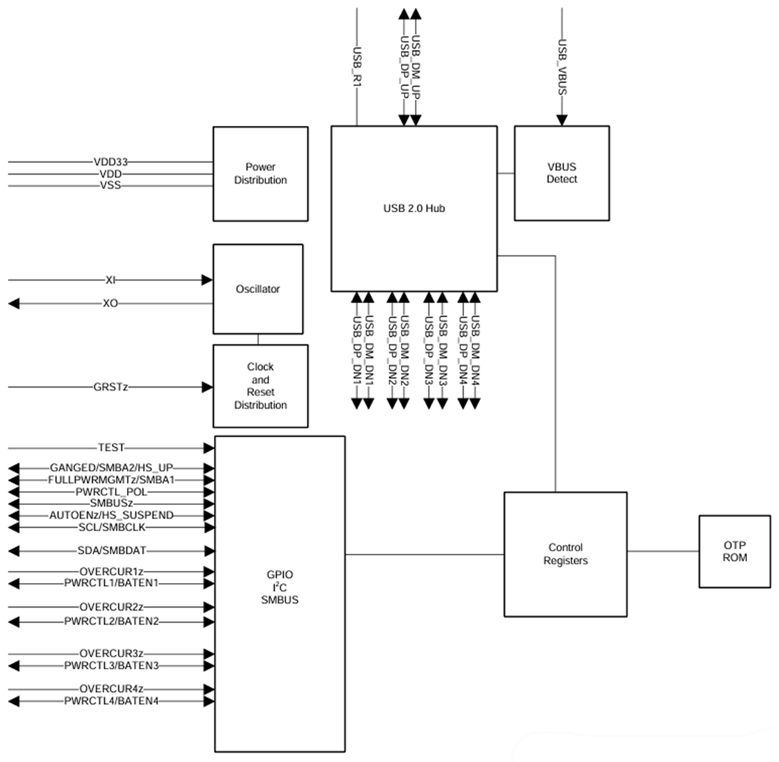 Block Diagram - Texas Instruments TUSB4041I Four-Port USB 2.0 Hub