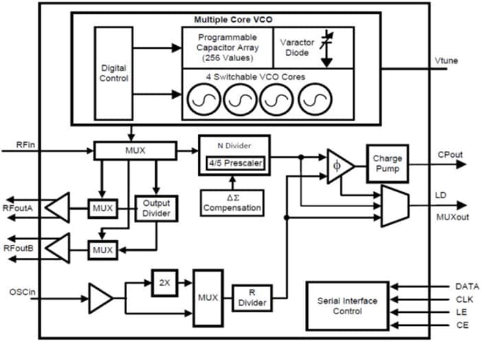 Block Diagram - Texas Instruments LMX2581 Wideband Frequency Synthesizer