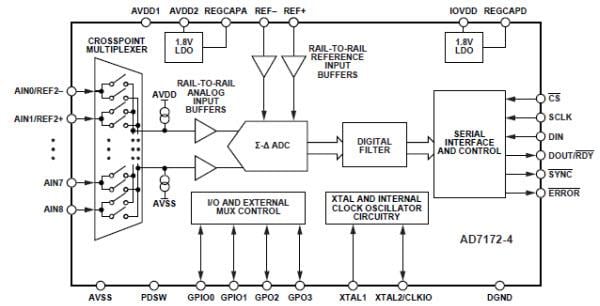 Analog Devices Inc. AD7172-4 Low Power Sigma-Delta ADCs