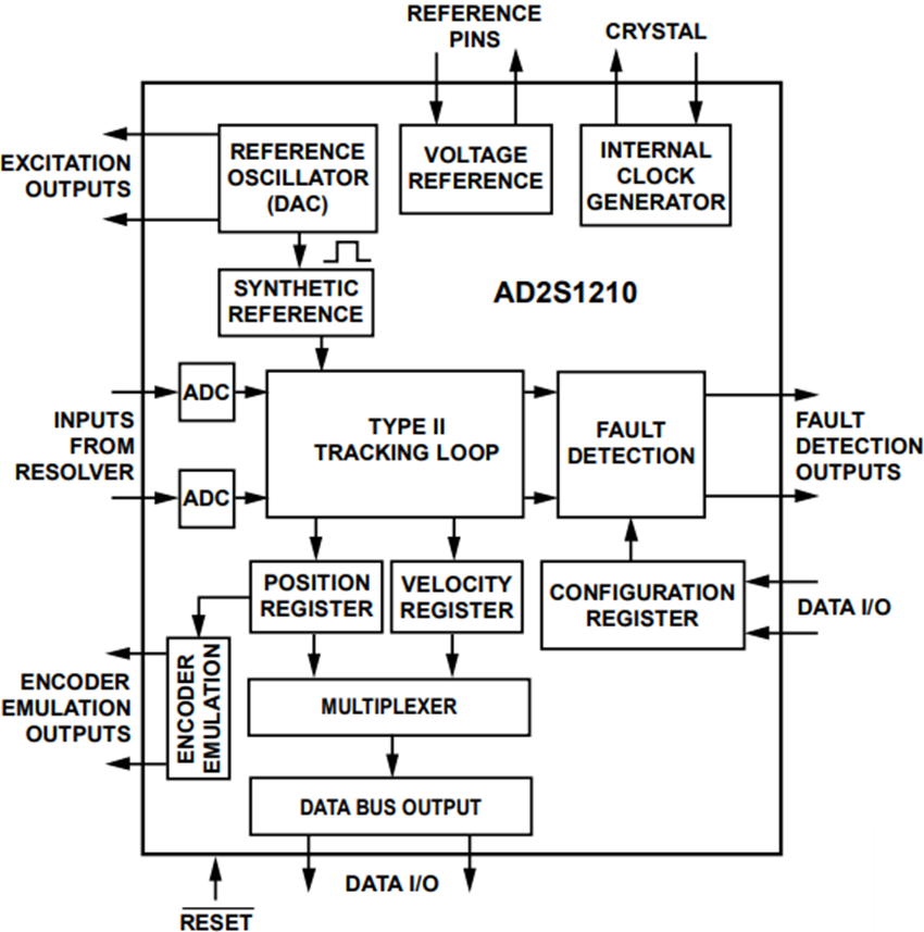 Block Diagram - Analog Devices Inc. AD2S1210 10-Bit to 16-Bit R/D Converters