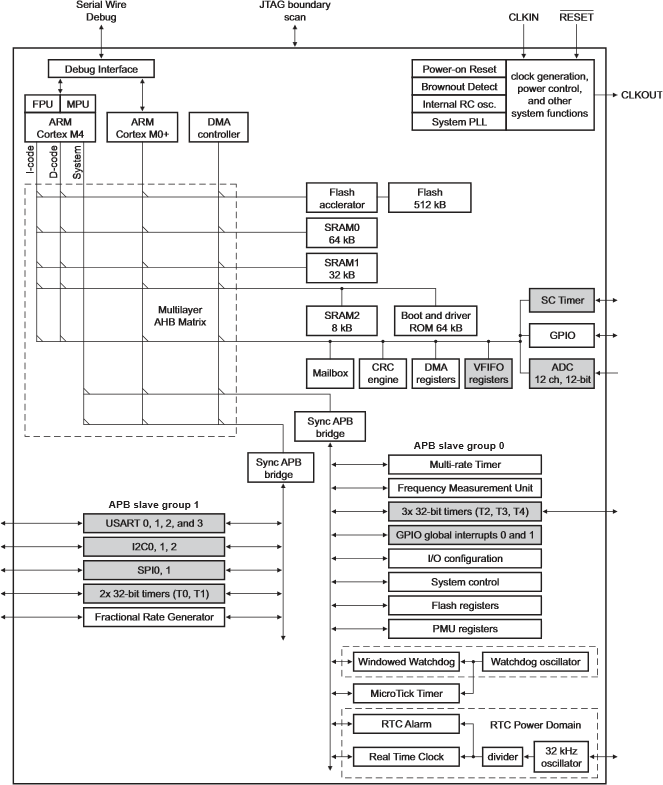 Block Diagram - NXP Semiconductors LPC5410x Arm® Microcontrollers
