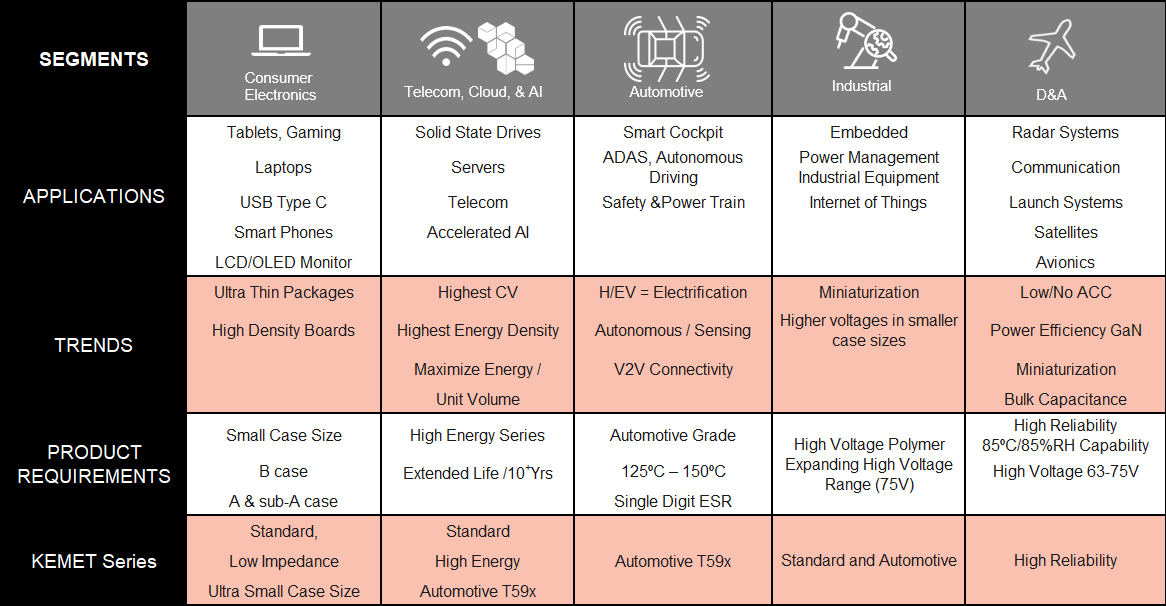KEMET Tantalum Polymer Capacitors