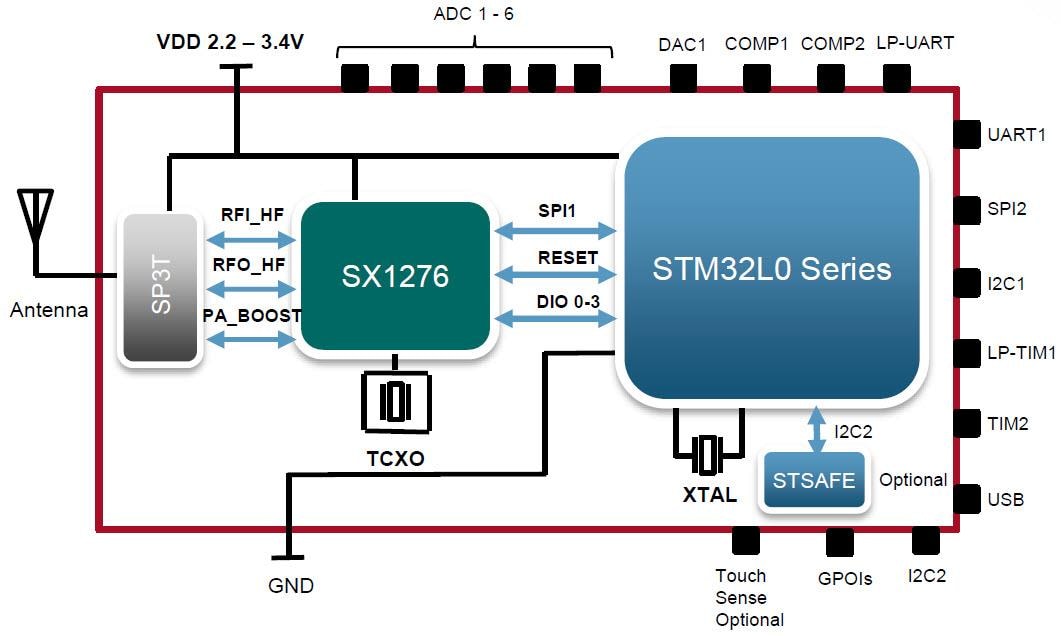 Block Diagram - Murata Electronics Type ABZ LoRa Modules