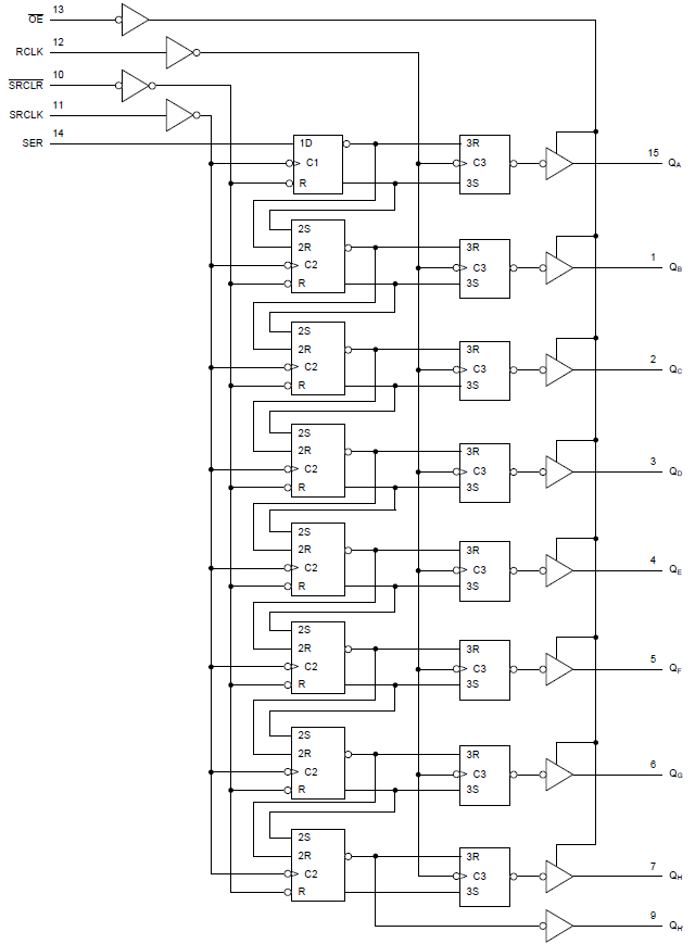 Block Diagram - Texas Instruments SN74HC595B 8-Bit Shift Registers