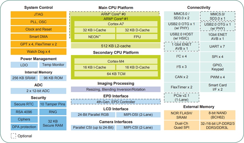 Block Diagram - NXP Semiconductors i.MX 7 Applications Processors
