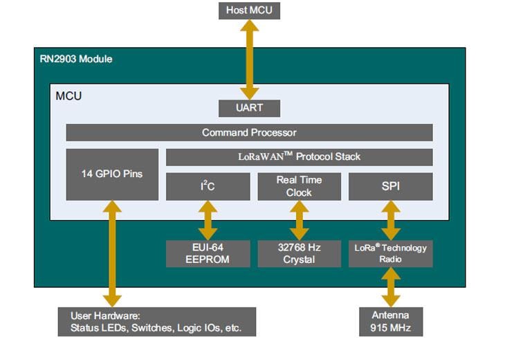Microchip Technology RN2903 Long Range Technology Transceiver Module