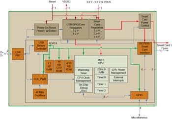 Microchip Technology SEC1110 & SEC1210 Smart Card Controllers