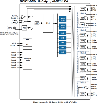 Block Diagram - Skyworks Solutions Inc. Si5332 6/8/12-Output Clock Generators
