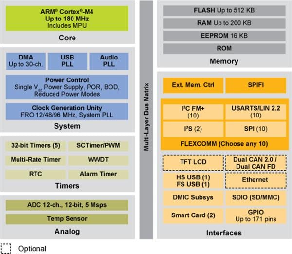 Block Diagram - NXP Semiconductors LPC546xx 32-bit Cortex-M4 MCUs