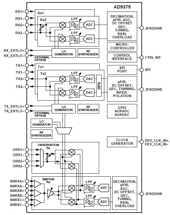 Analog Devices Inc. AD9375 Integrated Wideband RF Transceivers