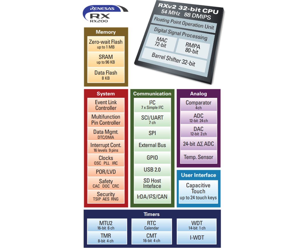 Block Diagram - Renesas Electronics RX200 32-Bit Microcontrollers