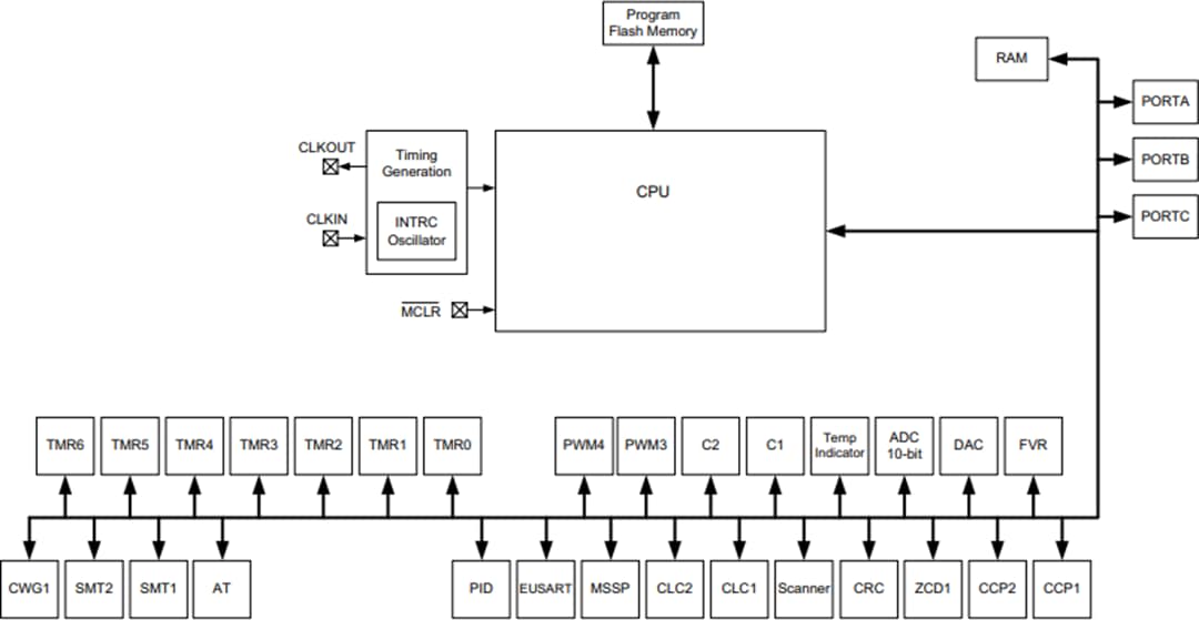 Block Diagram - Microchip Technology PIC16LF1614 & PIC16LF1618 8-Bit Microcontrollers