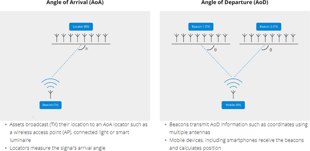 Silicon Labs EFR32BG13 Blue Gecko Bluetooth® Low Energy SOCs