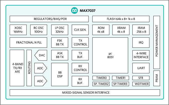 Block Diagram - Analog Devices / Maxim Integrated MAX7037 Sub-1GHz Ultralow-Power RF ISM Transceiver
