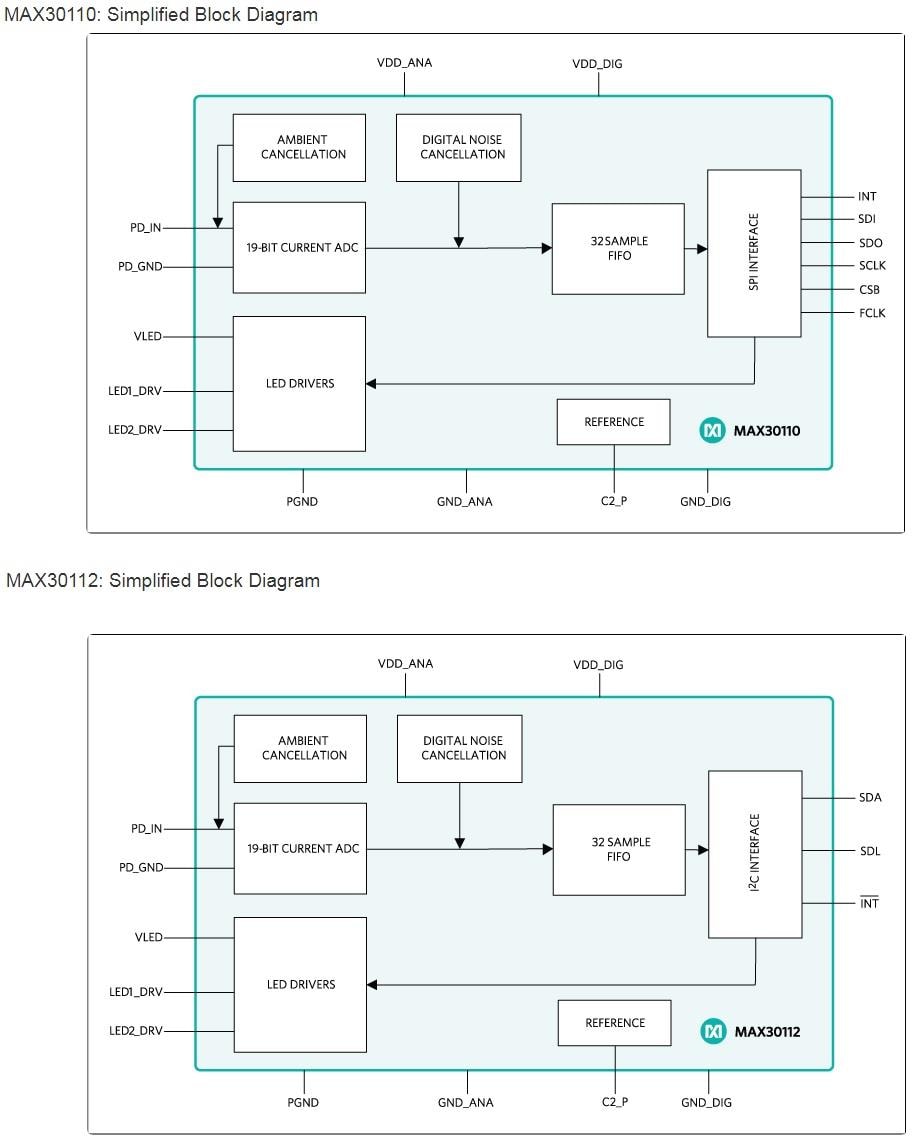 Block Diagram - Analog Devices / Maxim Integrated MAX30110/12 Pulse-Oximeter and Heart Rate AFEs