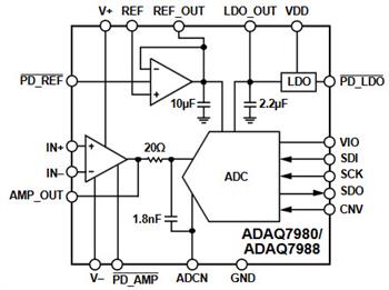 Analog Devices Inc. ADAQ7980/ADAQ7988 μModule® Data Acquisition System
