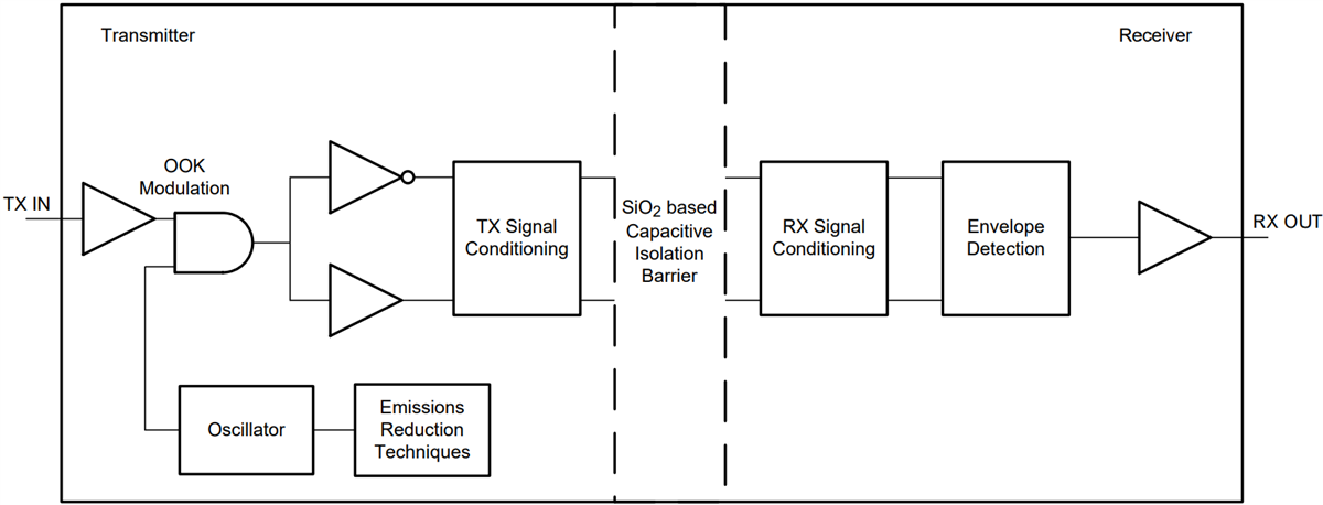 Block Diagram - Texas Instruments UCC53x0/UCC53x0-Q1 Isolated Gate Drivers