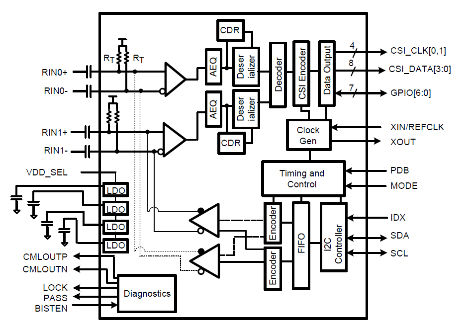 Block Diagram - Texas Instruments DS90UB954-Q1 Dual FPD-Link III Deserializer Hub