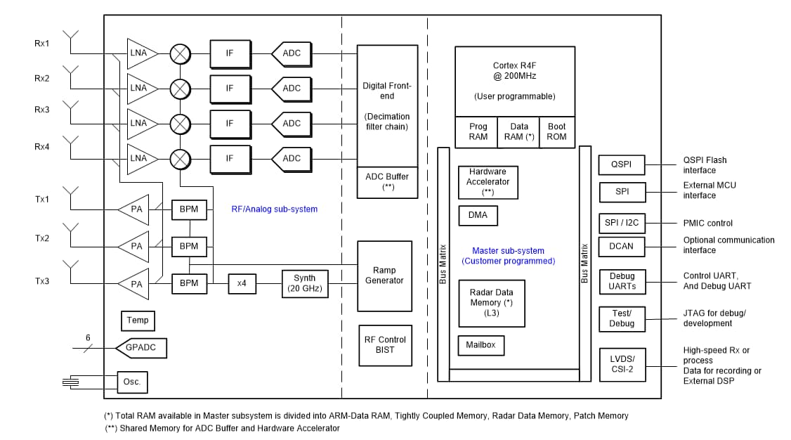 Block Diagram - Texas Instruments IWR1443 Single-chip 76GHz to 81GHz mmWave Sensors