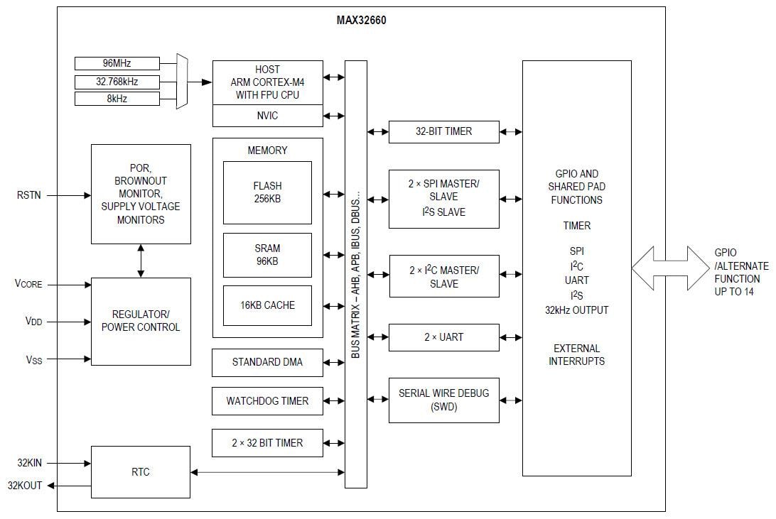 Block Diagram - Analog Devices / Maxim Integrated MAX32660 Arm® Cortex®-M4 Microcontroller
